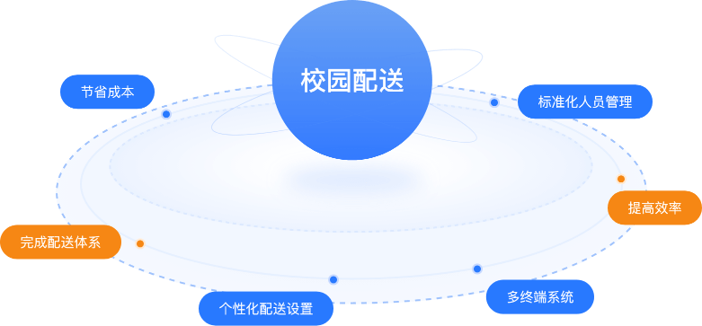 關注傳統(tǒng)校園配送痛點